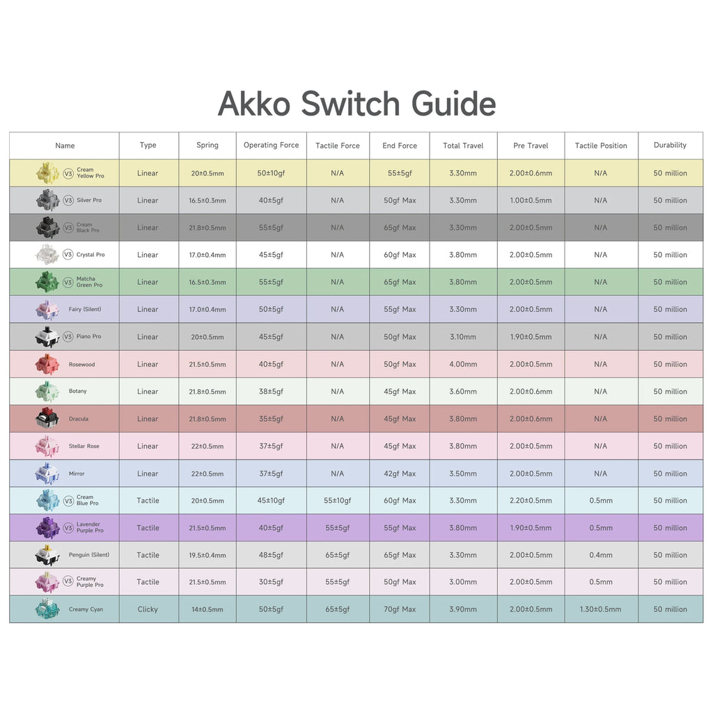 Akko V3 Pro Switches Tactile / Linear Switch for Mechanical Keyboard 45Pcs Pack Replaceable Outemu Gateron Cherry MX Keyswitch