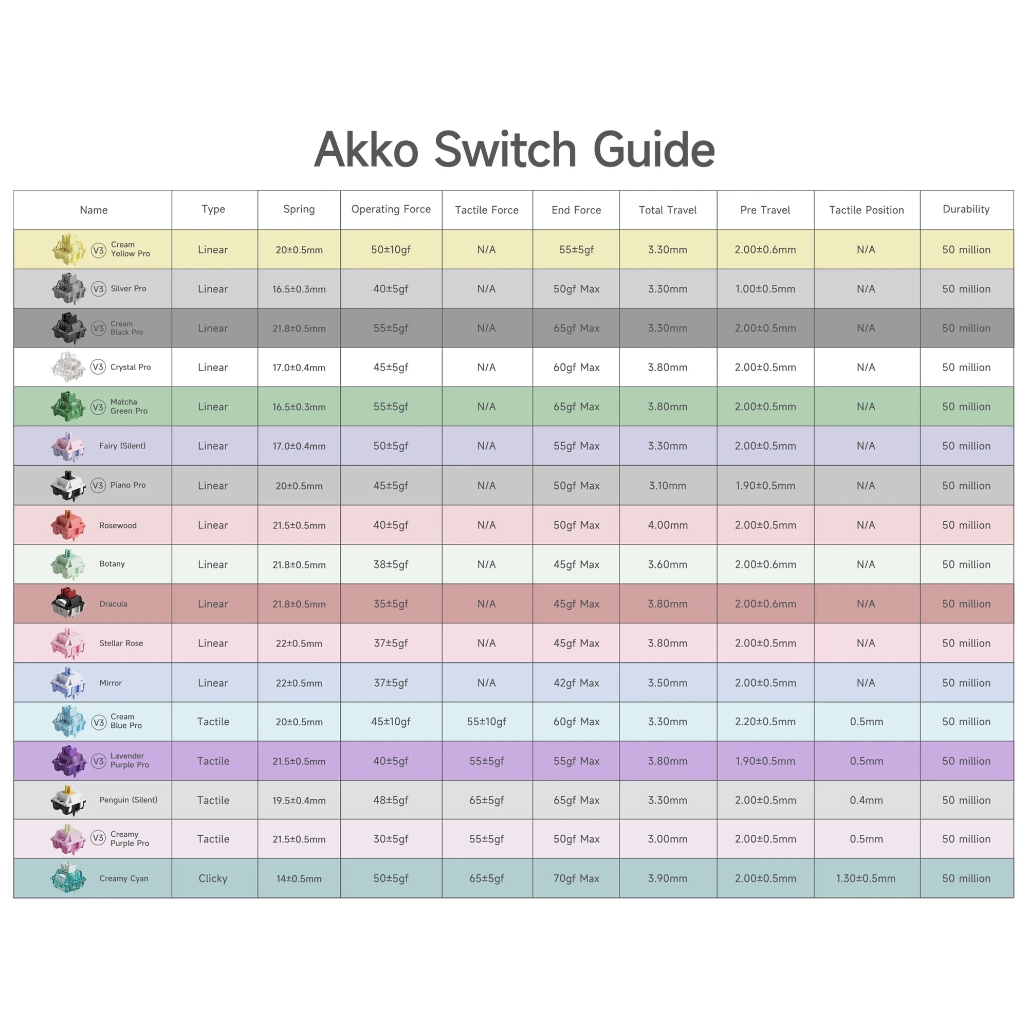 Akko V3 Pro Switches Tactile / Linear Switch for Mechanical Keyboard 45Pcs Pack Replaceable Outemu Gateron Cherry MX Keyswitch